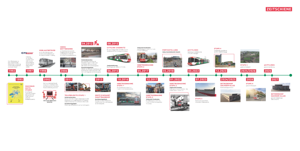 Timeline zu abgeschlossenen und zukünftigen Schritten des Chemnitzer Modells