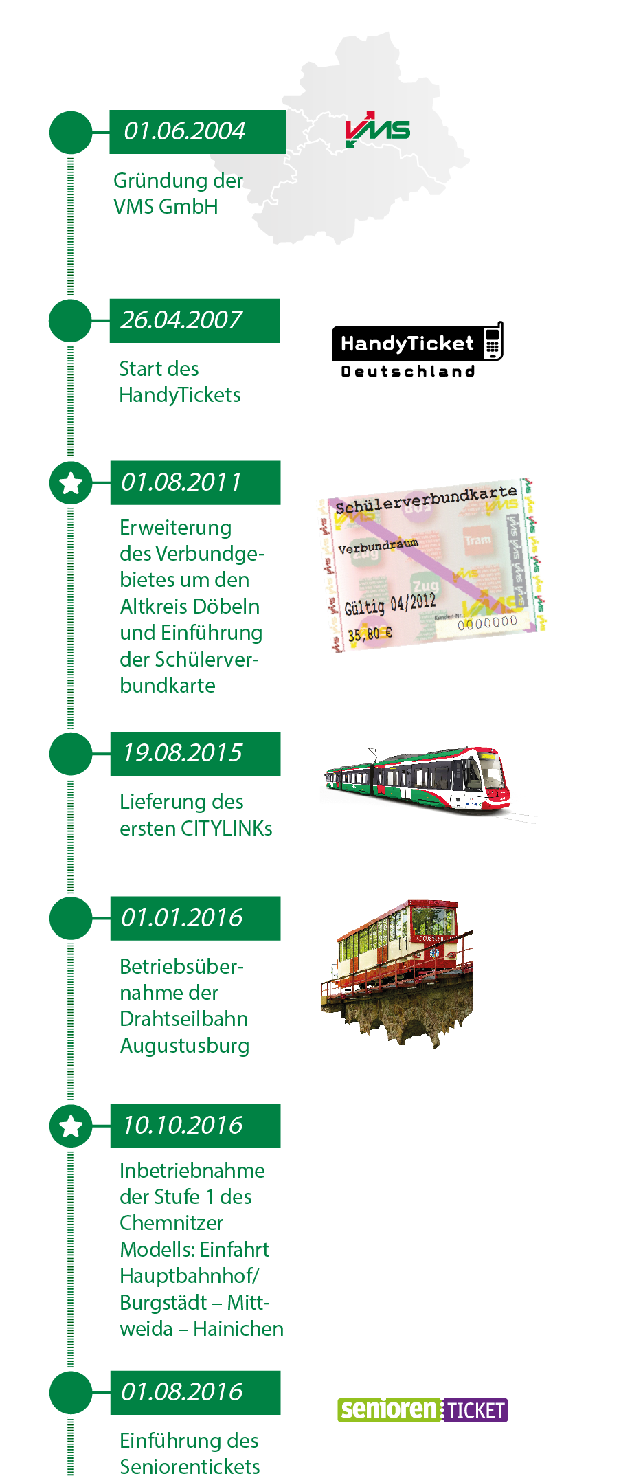 Timeline des VMS von 2004 bis 2016