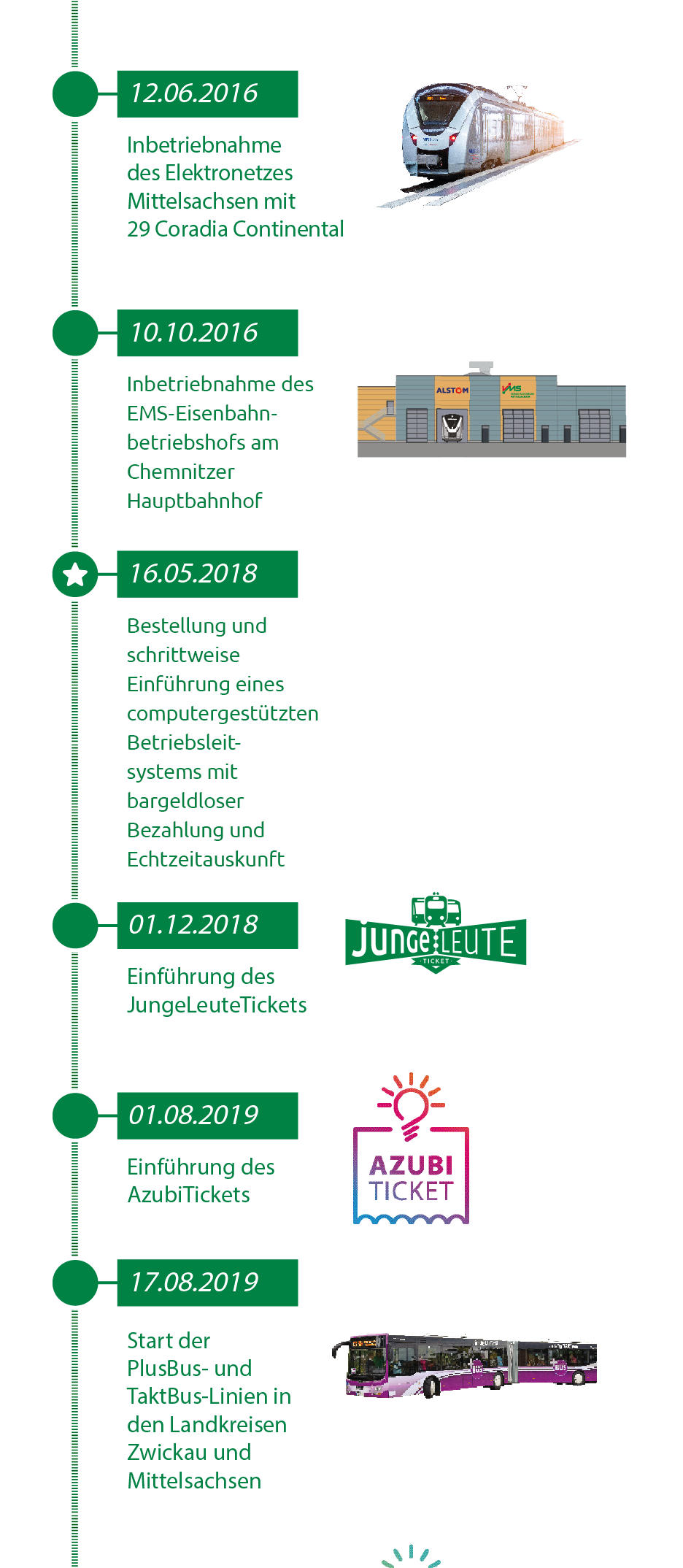 Timeline des VMS von 2016 bis 2019