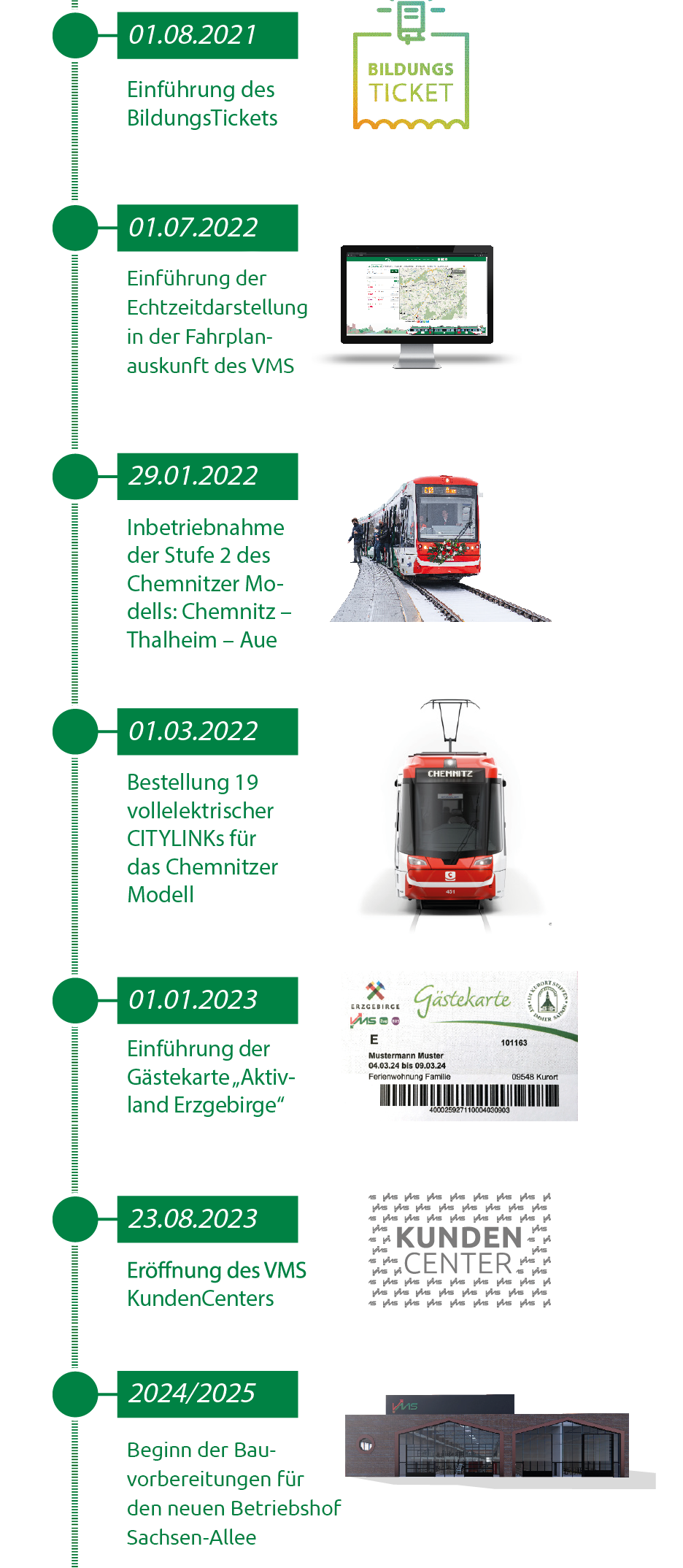 Timeline des VMS von 2021 bis 2025