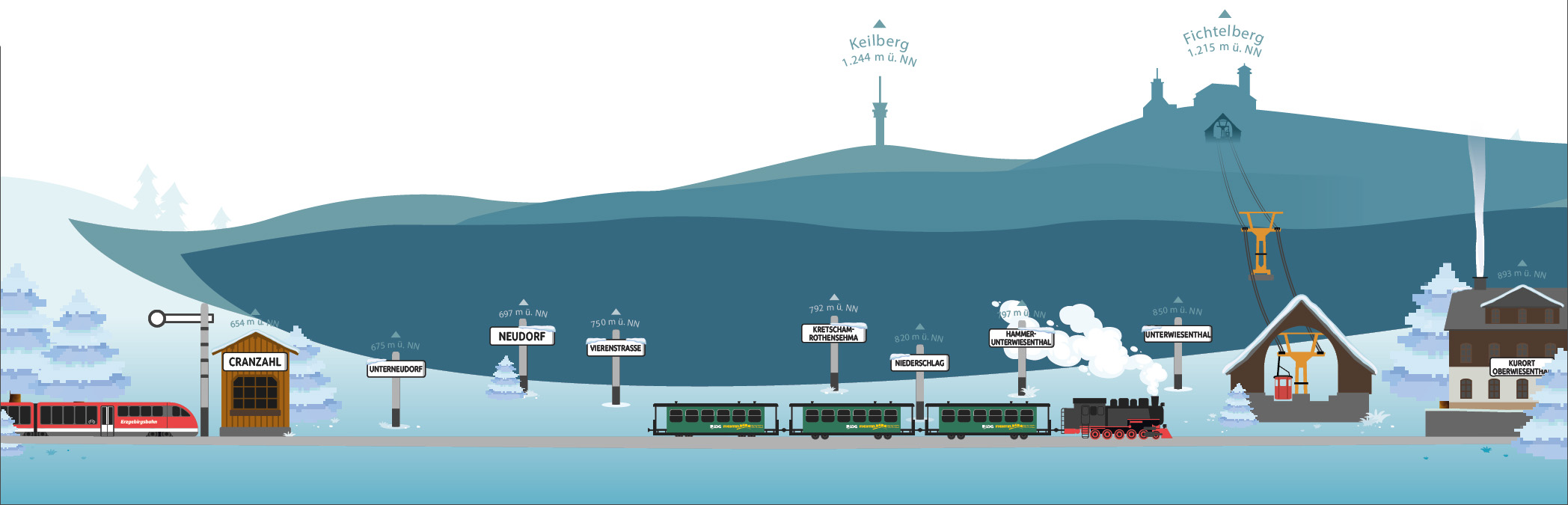 Vereinfachte Darstellung der Strecke der Fichtelbergbahn